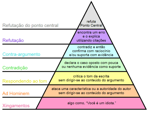 Pirâmide de Graham - Fonte: wikicommons
